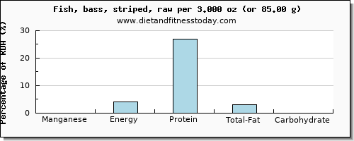 manganese and nutritional content in sea bass